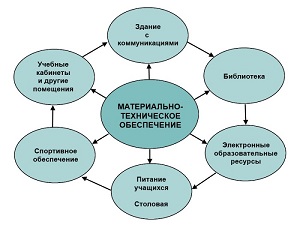 Материально-техническоеобеспечение